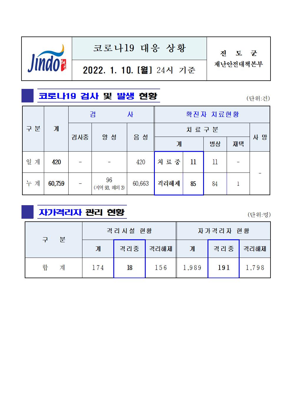 2022년 코로나 19 대응 일일상황보고(1월 10일 24시 기준) 첨부#1