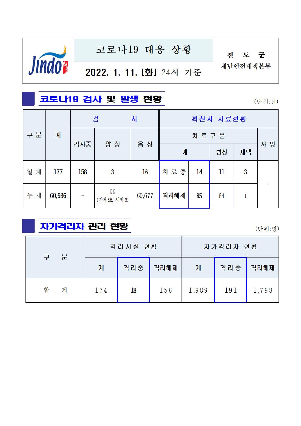 2022년 코로나 19 대응 일일상황보고(1월 11일 24시 기준) 첨부#1