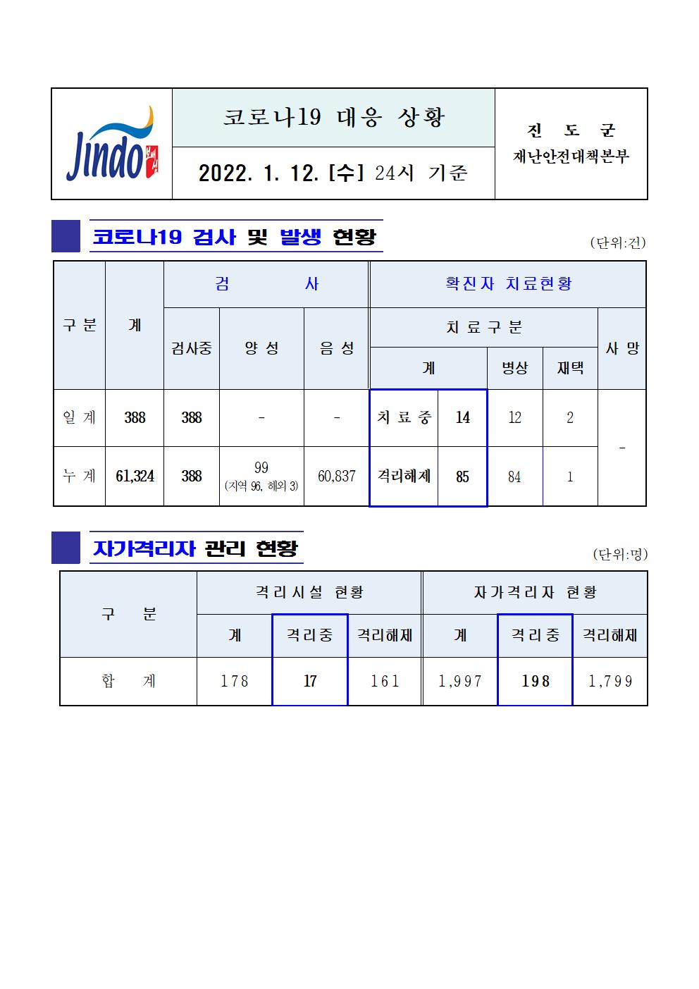 2022년 코로나 19 대응 일일상황보고(1월 12일 24시 기준) 첨부#1