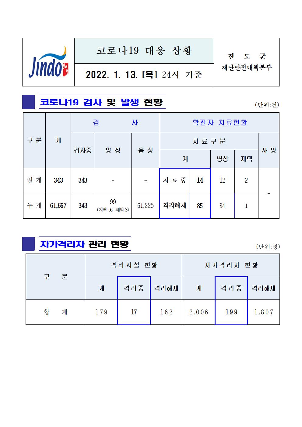 2022년 코로나 19 대응 일일상황보고(1월 13일 24시 기준) 첨부#1