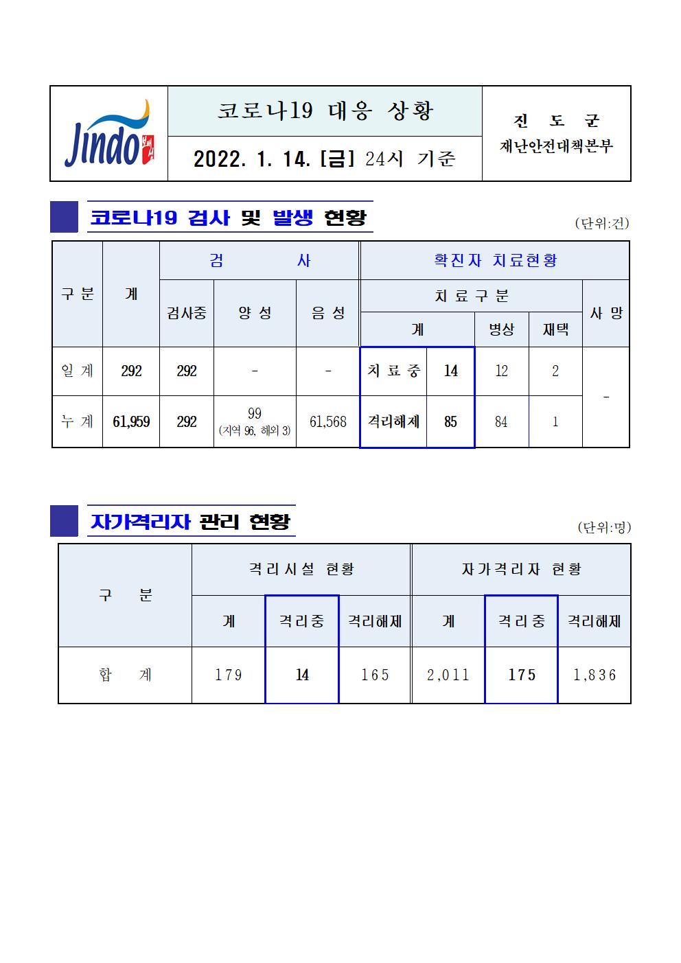 2022년 코로나 19 대응 일일상황보고(1월 14일 24시 기준) 첨부#1