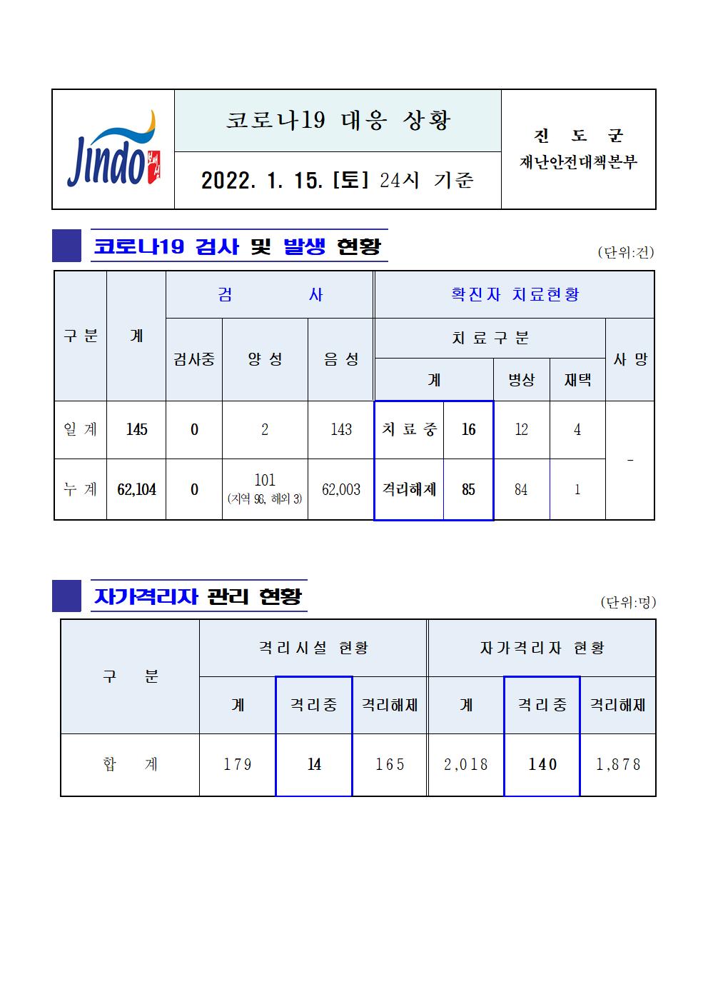 2022년 코로나 19 대응 일일상황보고(1월 15일 24시 기준) 첨부#1