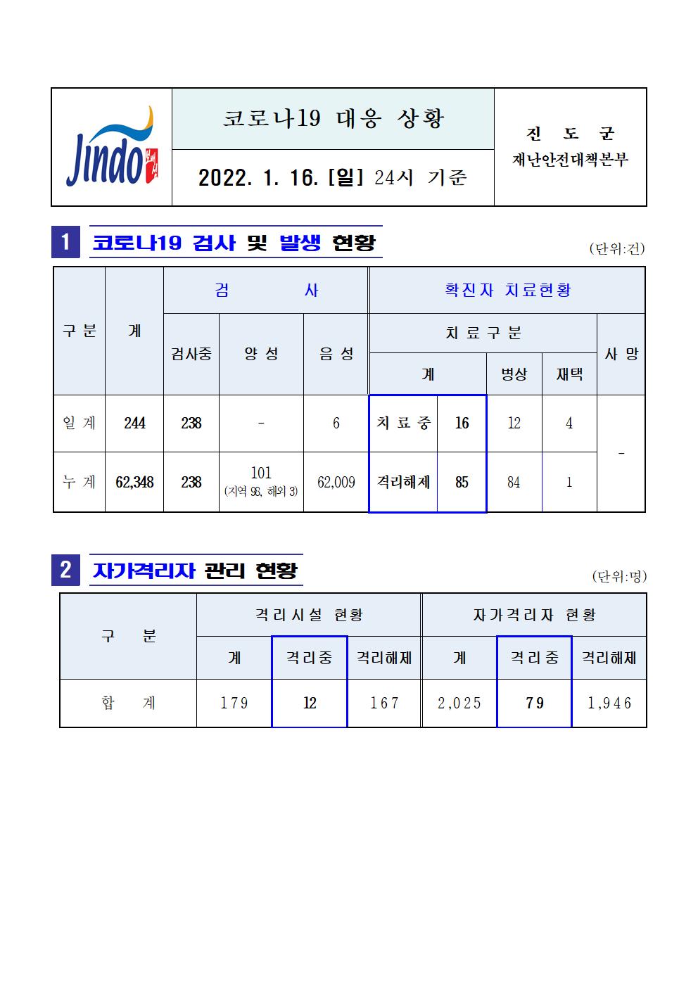 2022년 코로나 19 대응 일일상황보고(1월 16일 24시 기준) 첨부#1