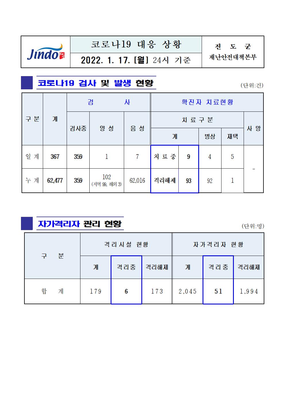 2022년 코로나 19 대응 일일상황보고(1월 17일 24시 기준) 첨부#1
