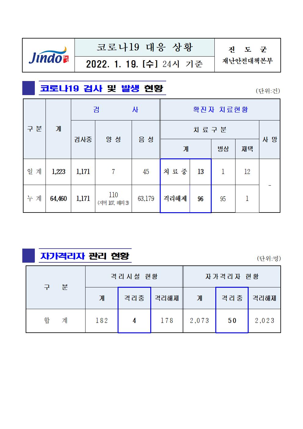 2022년 코로나 19 대응 일일상황보고(1월 19일 24시 기준) 첨부#1