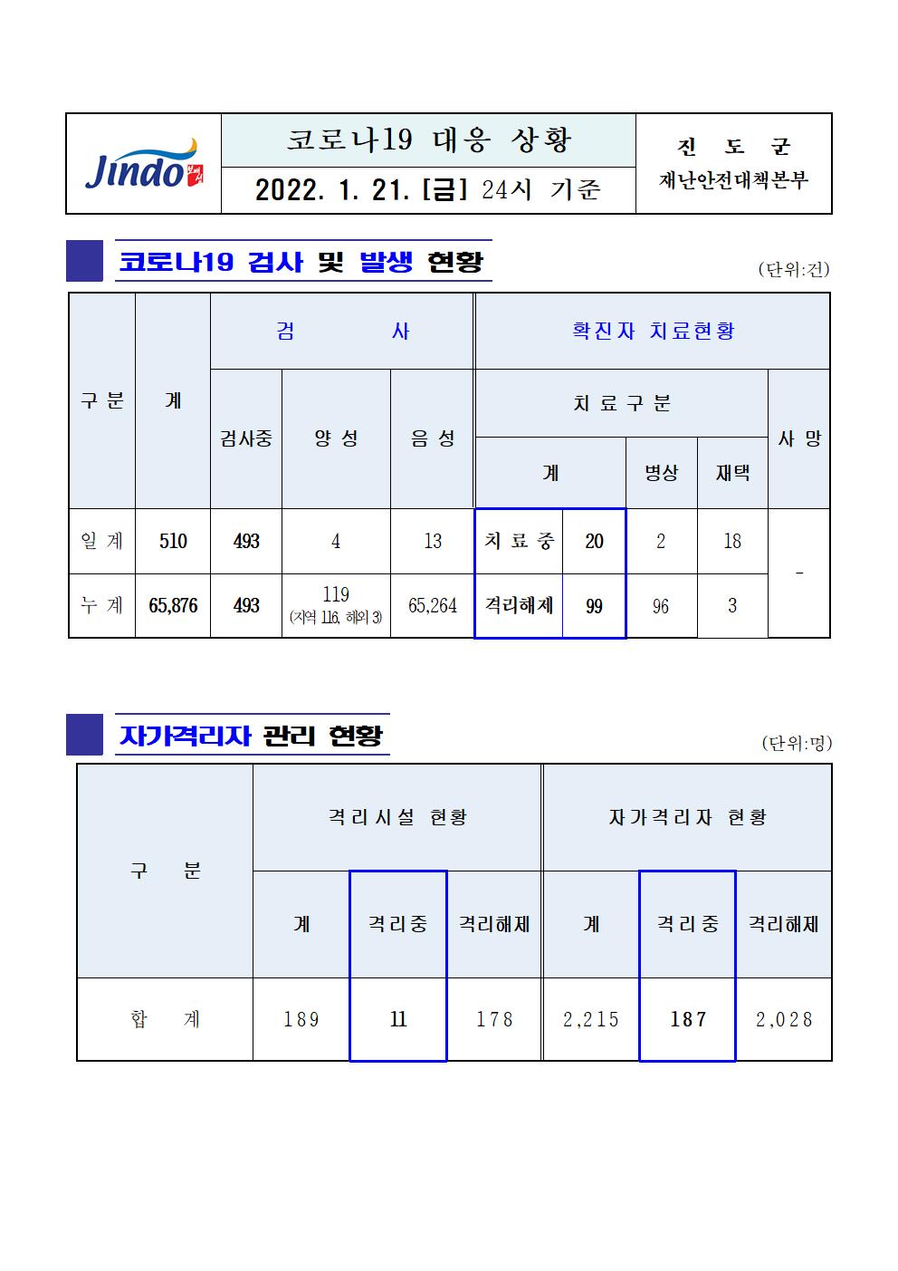 2022년 코로나 19 대응 일일상황보고(1월 21일 24시 기준) 첨부#1