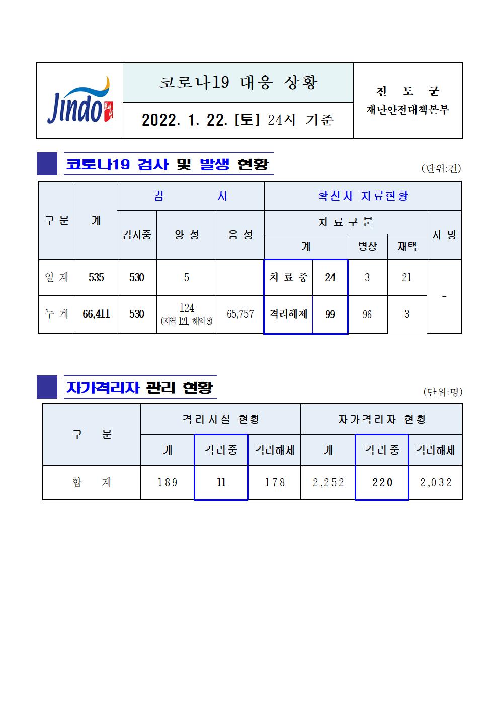 2022년 코로나 19 대응 일일상황보고(1월 22일 24시 기준) 첨부#1