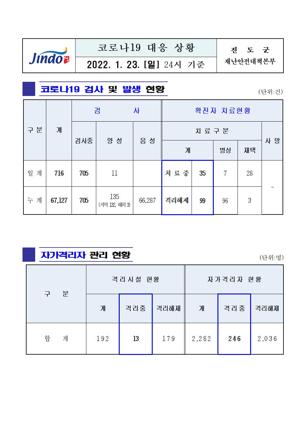2022년 코로나 19 대응 일일상황보고(1월 23일 24시 기준) 첨부#1