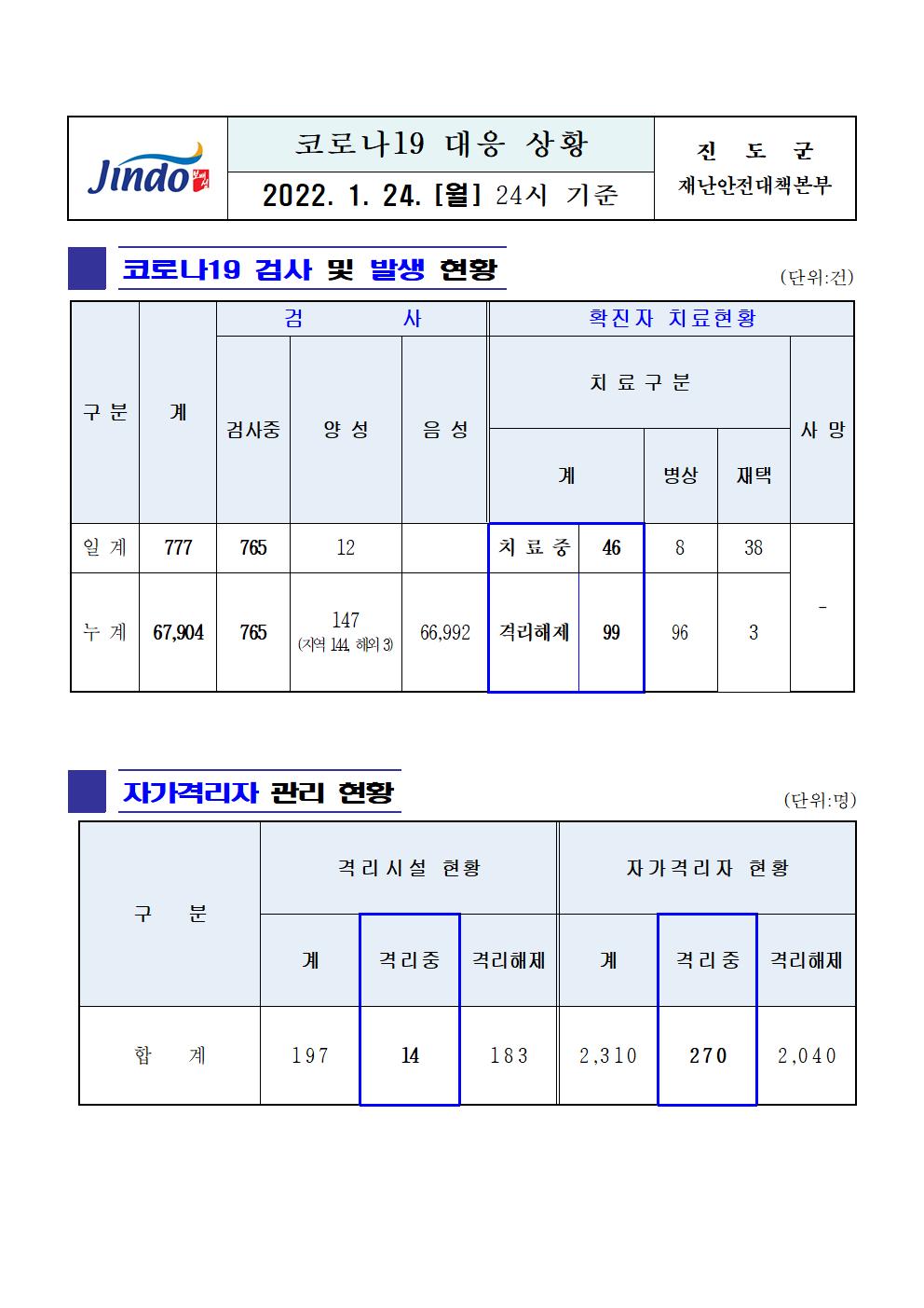 2022년 코로나 19 대응 일일상황보고(1월 24일 24시 기준) 첨부#1