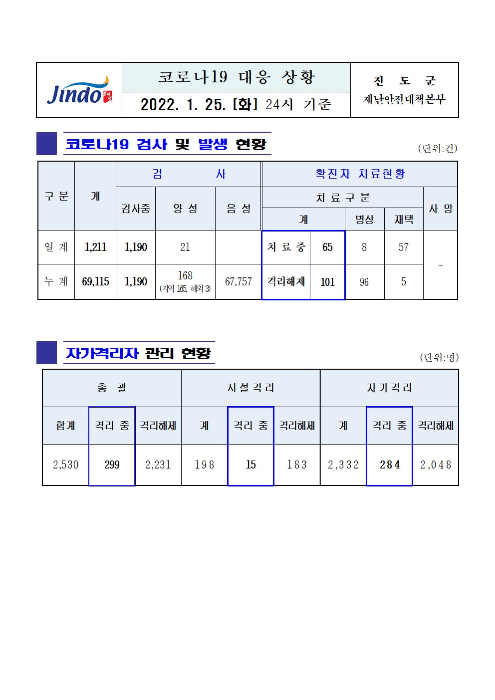 2022년 코로나 19 대응 일일상황보고(1월 25일 24시 기준) 첨부#1