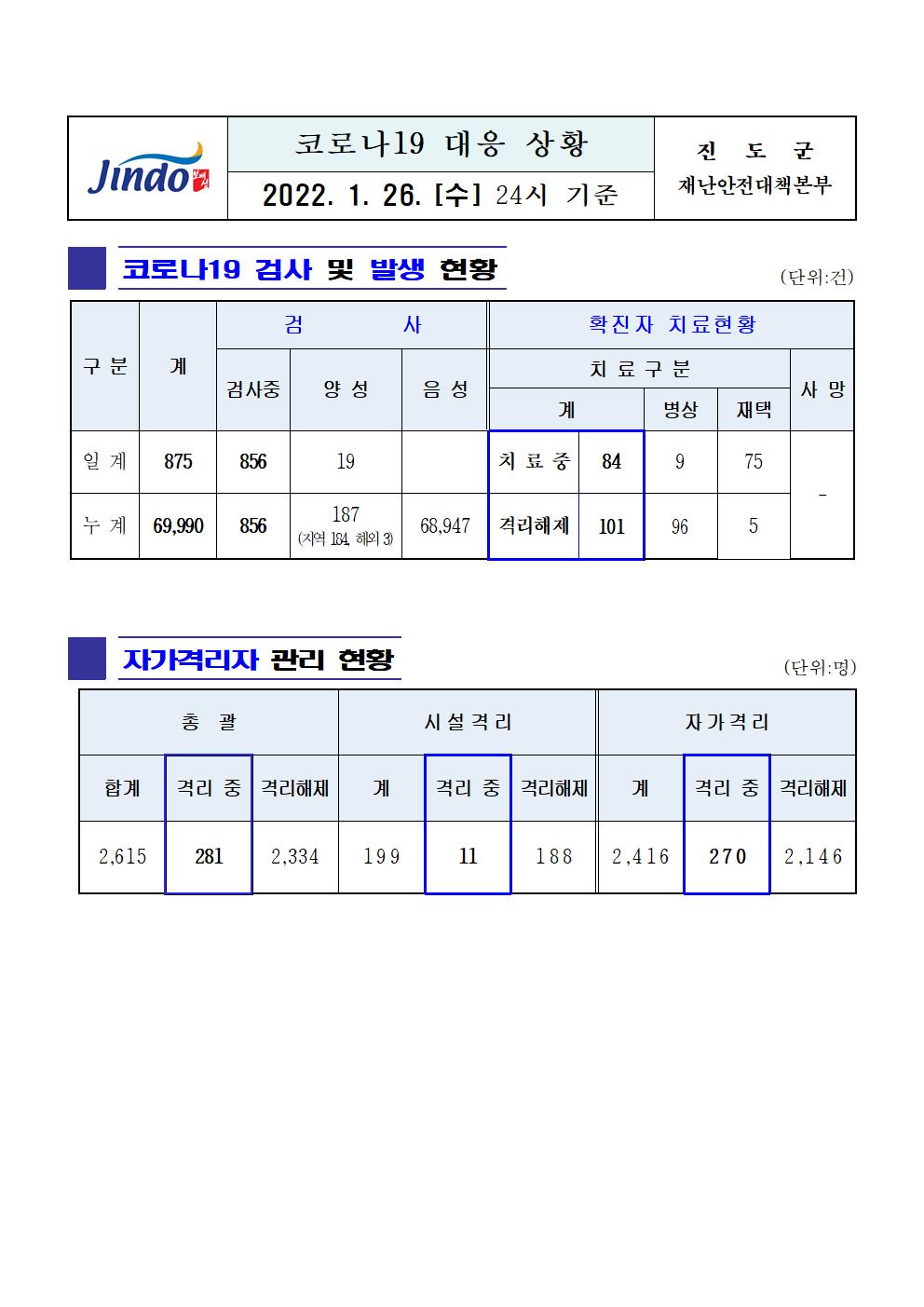 2022년 코로나 19 대응 일일상황보고(1월 26일 24시 기준) 첨부#1