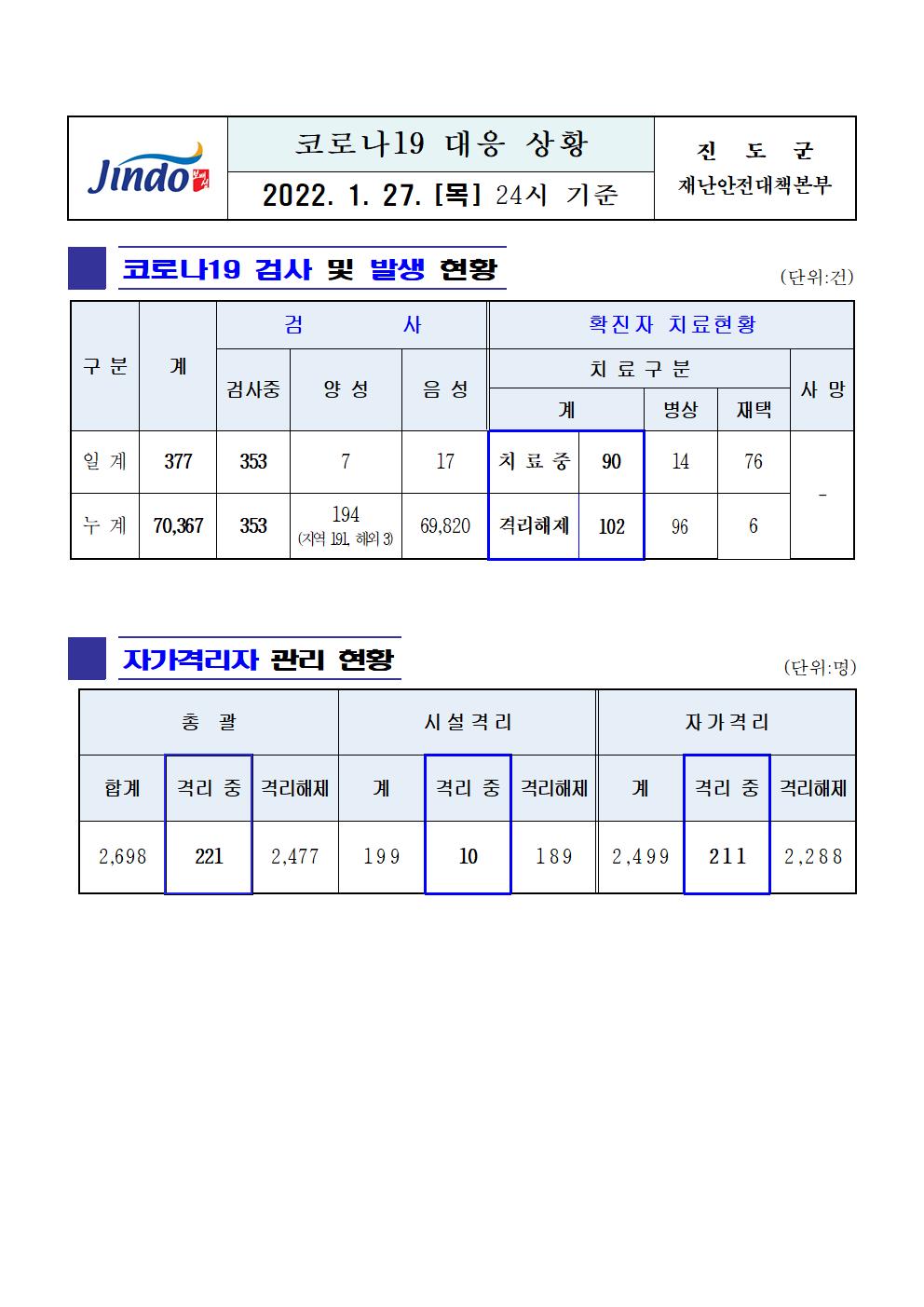 2022년 코로나 19 대응 일일상황보고(1월 27일 24시 기준) 첨부#1