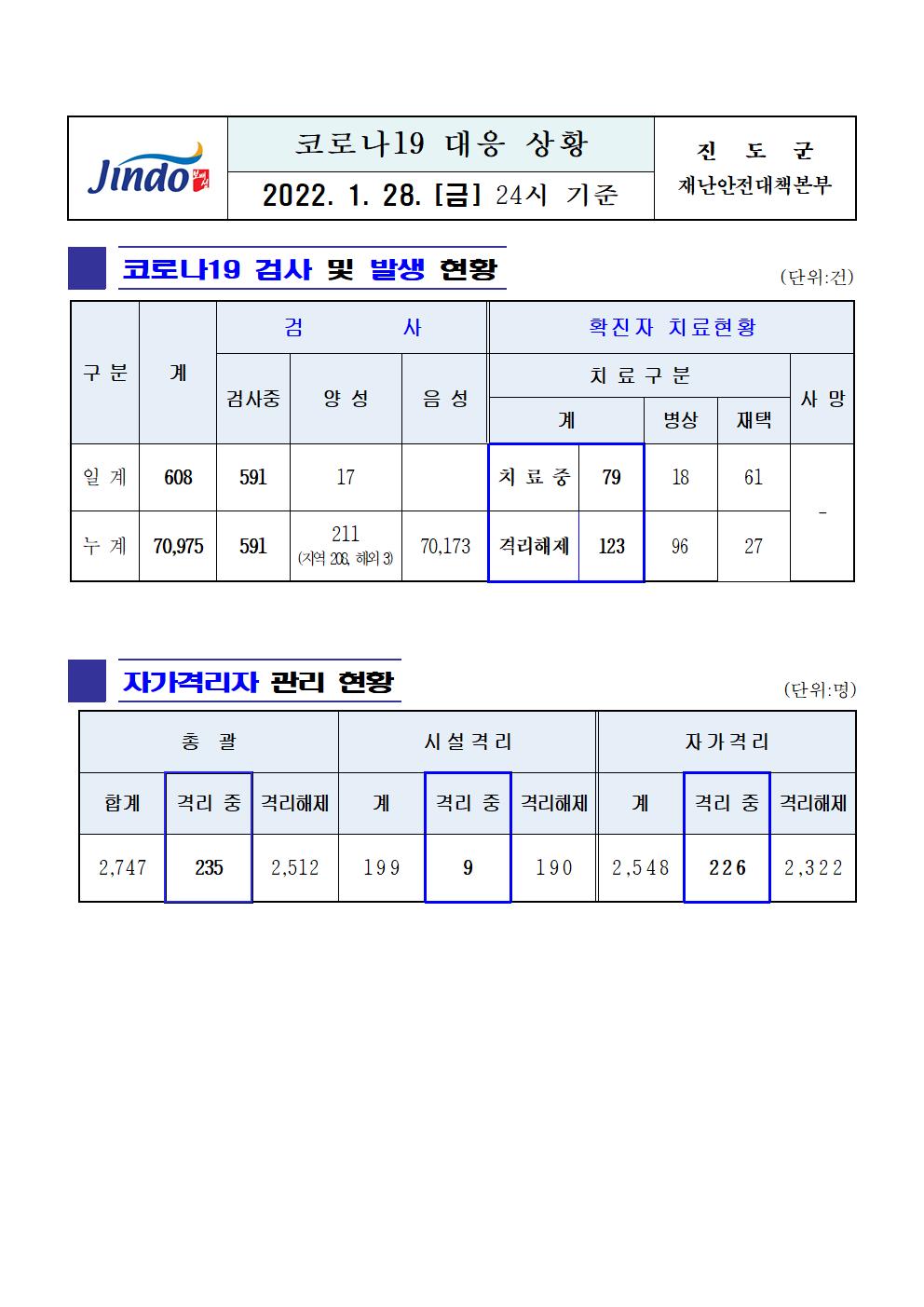 2022년 코로나 19 대응 일일상황보고(1월 28일 24시 기준) 첨부#1