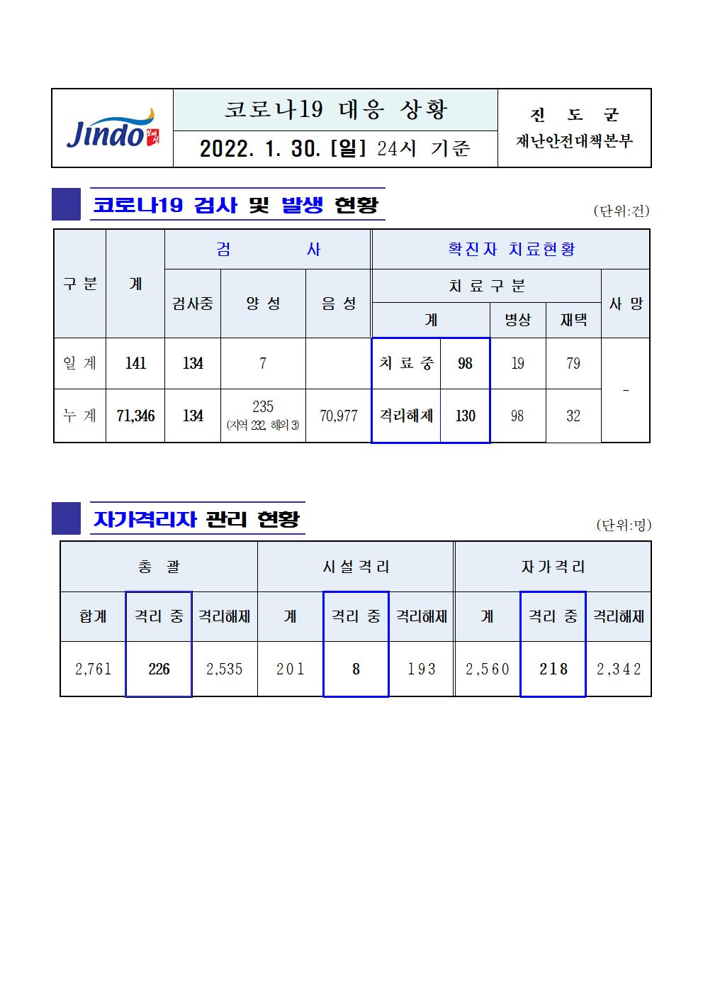 2022년 코로나 19 대응 일일상황보고(1월 30일 24시 기준) 첨부#1