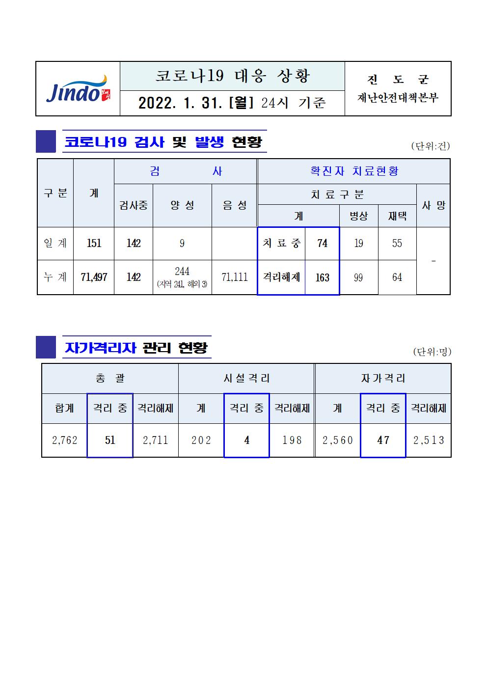 2022년 코로나 19 대응 일일상황보고(1월 31일 24시 기준) 첨부#1