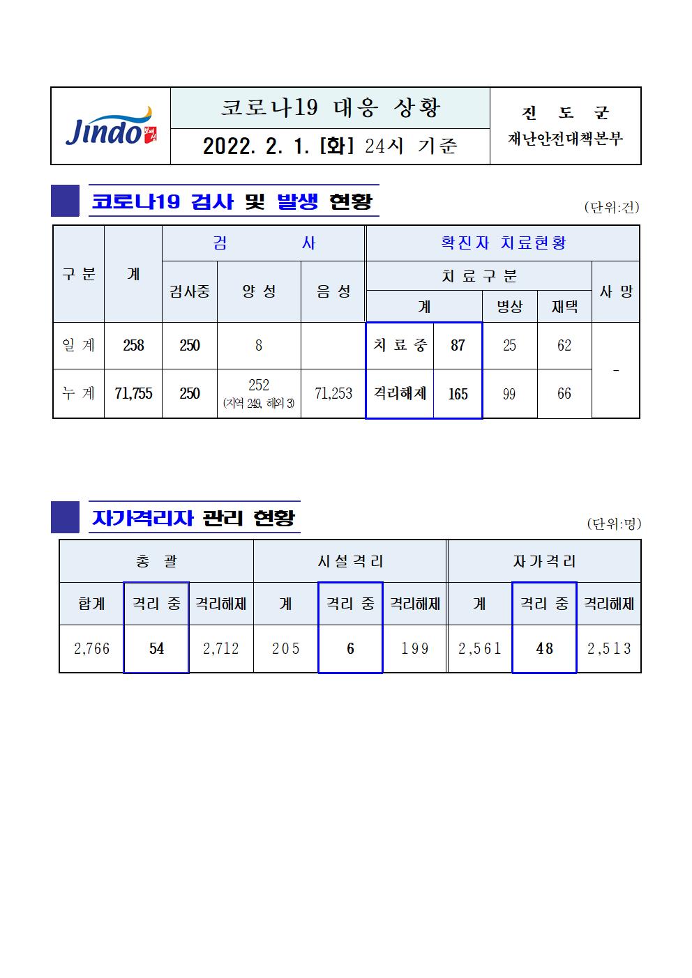 2022년 코로나 19 대응 일일상황보고(2월 1일 24시 기준) 첨부#1
