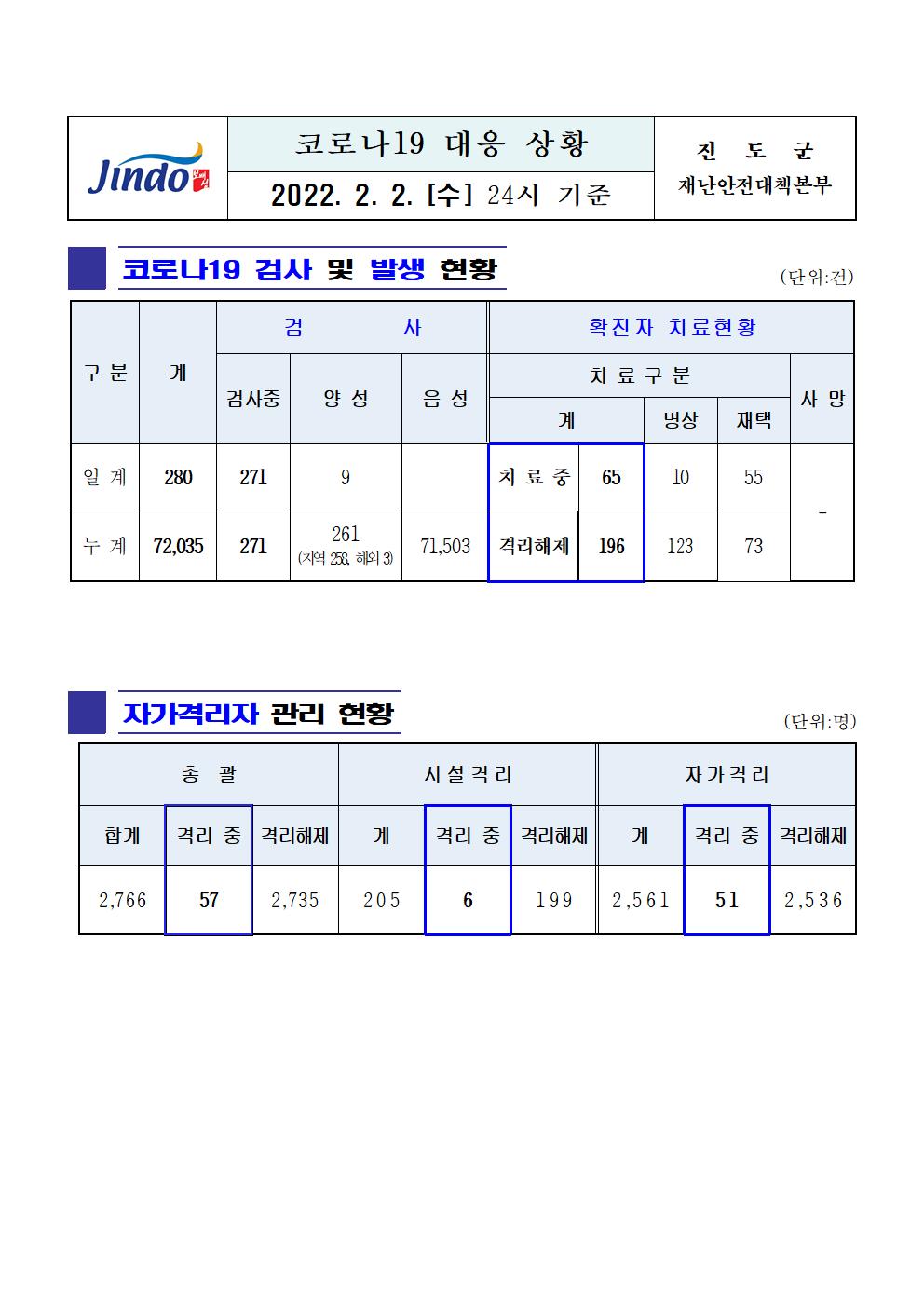 2022년 코로나 19 대응 일일상황보고(2월 2일 24시 기준) 첨부#1