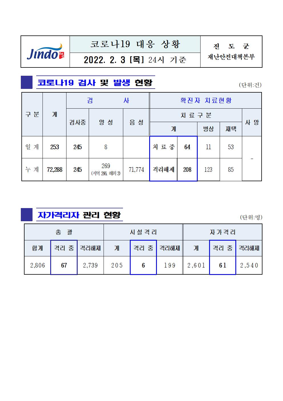 2022년 코로나 19 대응 일일상황보고(2월 3일 24시 기준) 첨부#1