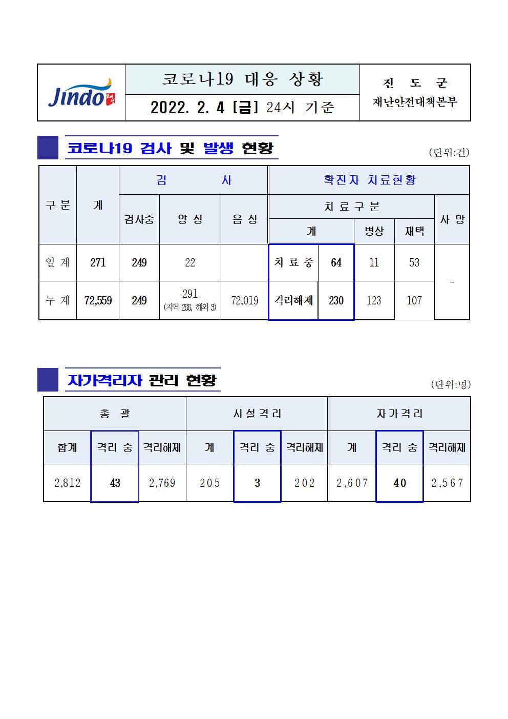 2022년 코로나 19 대응 일일상황보고(2월 4일 24시 기준) 첨부#1