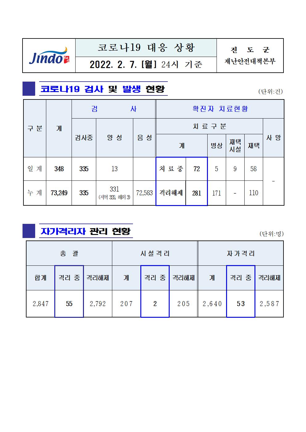2022년 코로나 19 대응 일일상황보고(2월 7일 24시 기준) 첨부#1