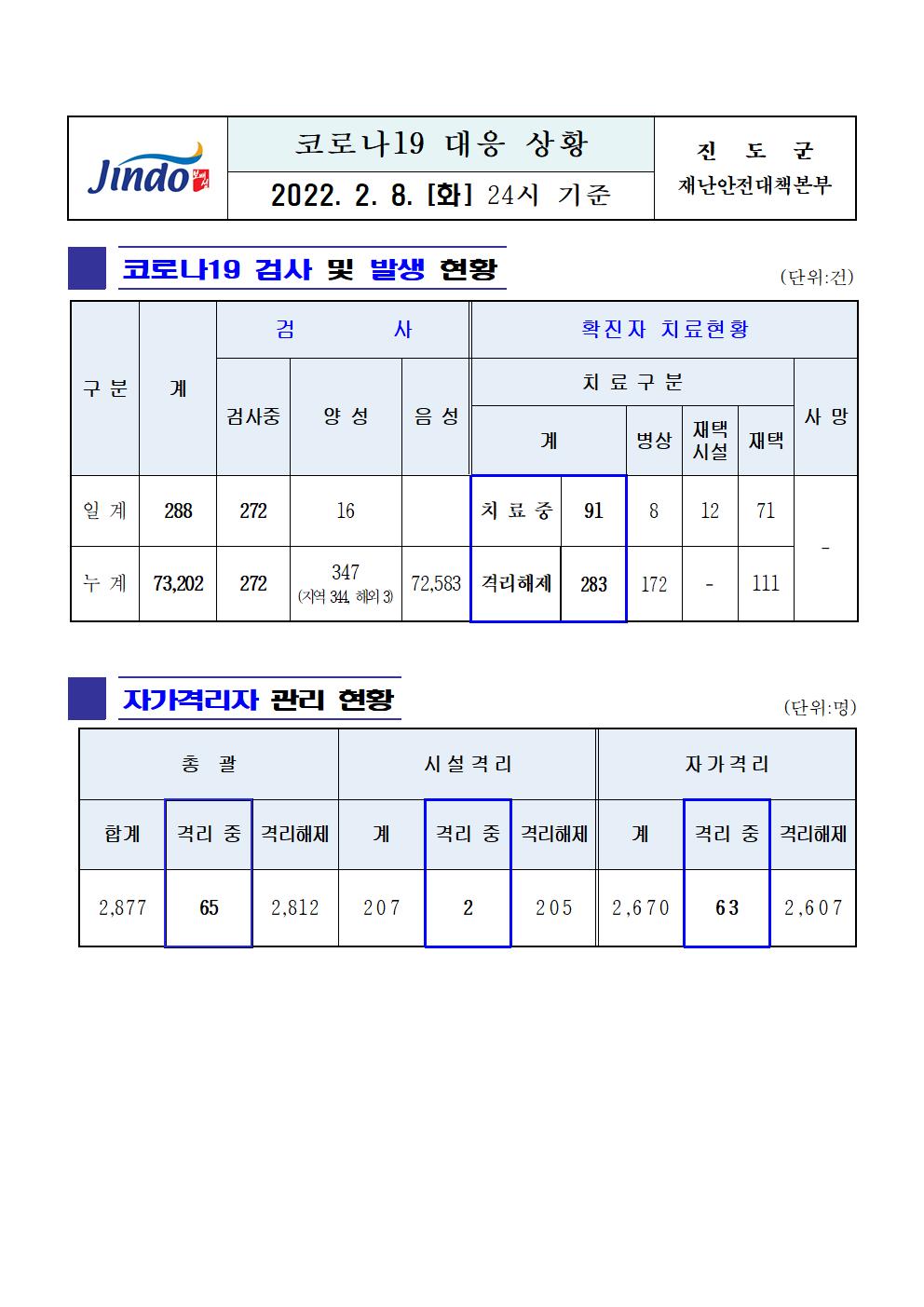 2022년 코로나 19 대응 일일상황보고(2월 8일 24시 기준) 첨부#1