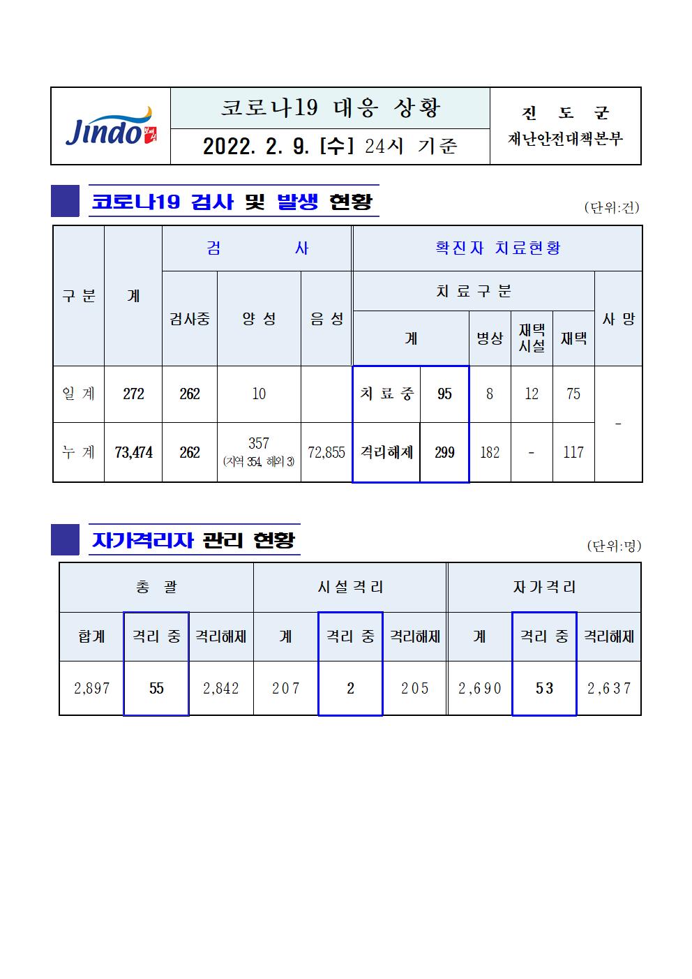 2022년 코로나 19 대응 일일상황보고(2월 9일 24시 기준) 첨부#1