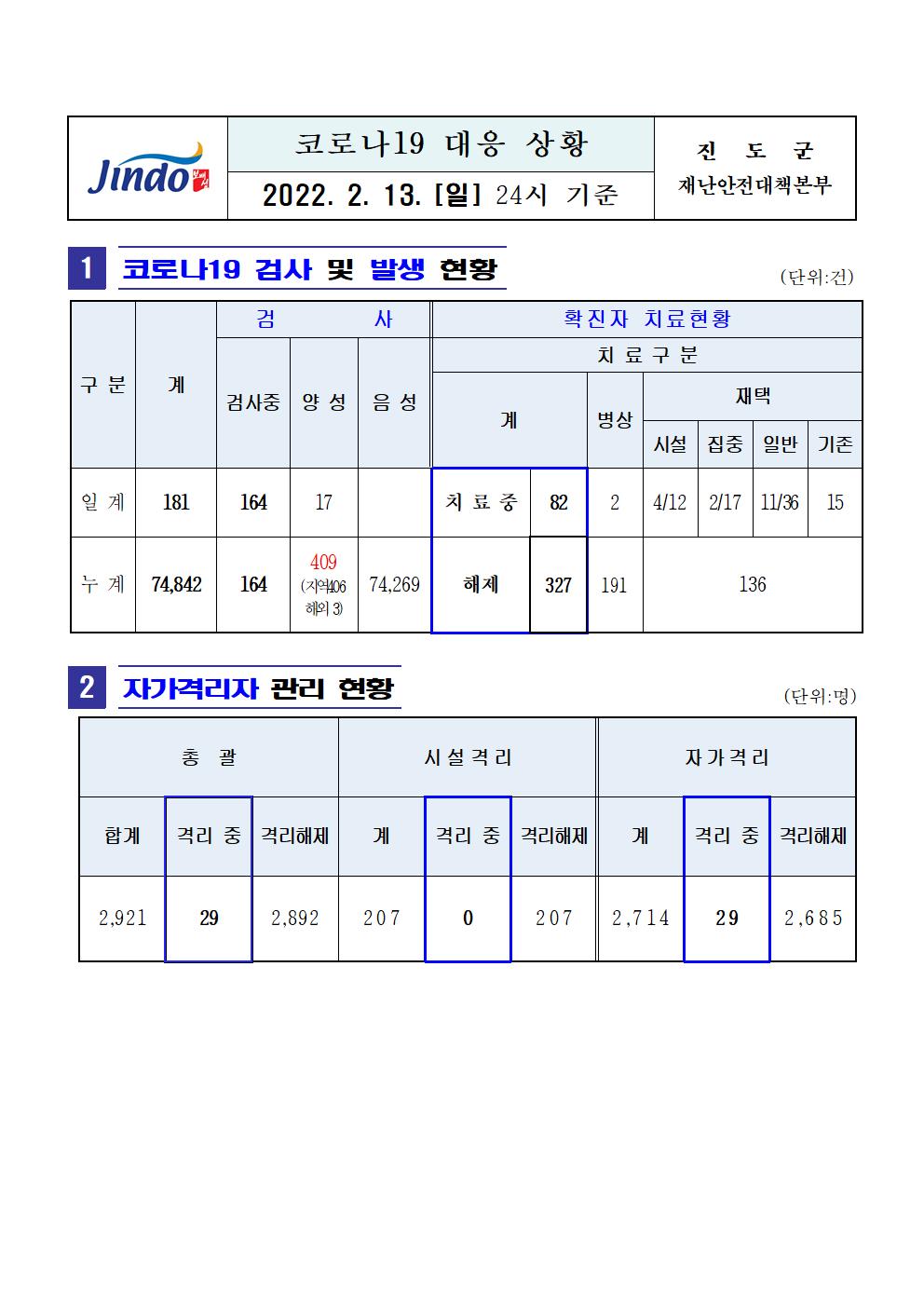 2022년 코로나 19 대응 일일상황보고(2월 13일 24시 기준) 첨부#1