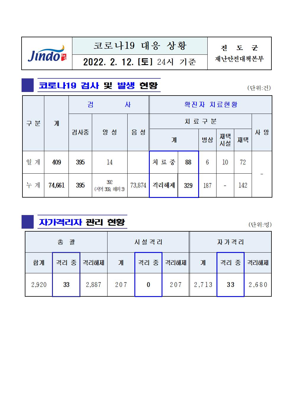 2022년 코로나 19 대응 일일상황보고(2월 14일 24시 기준) 첨부#1