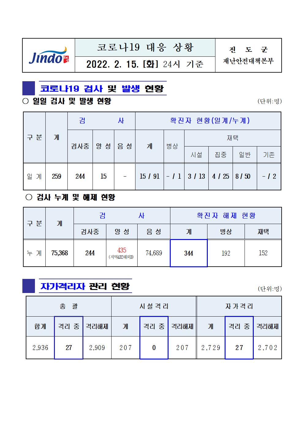 2022년 코로나 19 대응 일일상황보고(2월 15일 24시 기준) 첨부#1