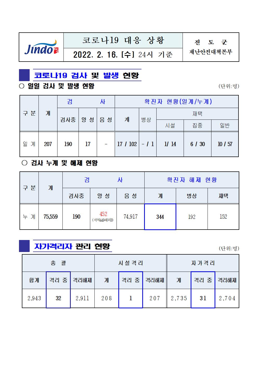 2022년 코로나 19 대응 일일상황보고(2월 16일 24시 기준) 첨부#1