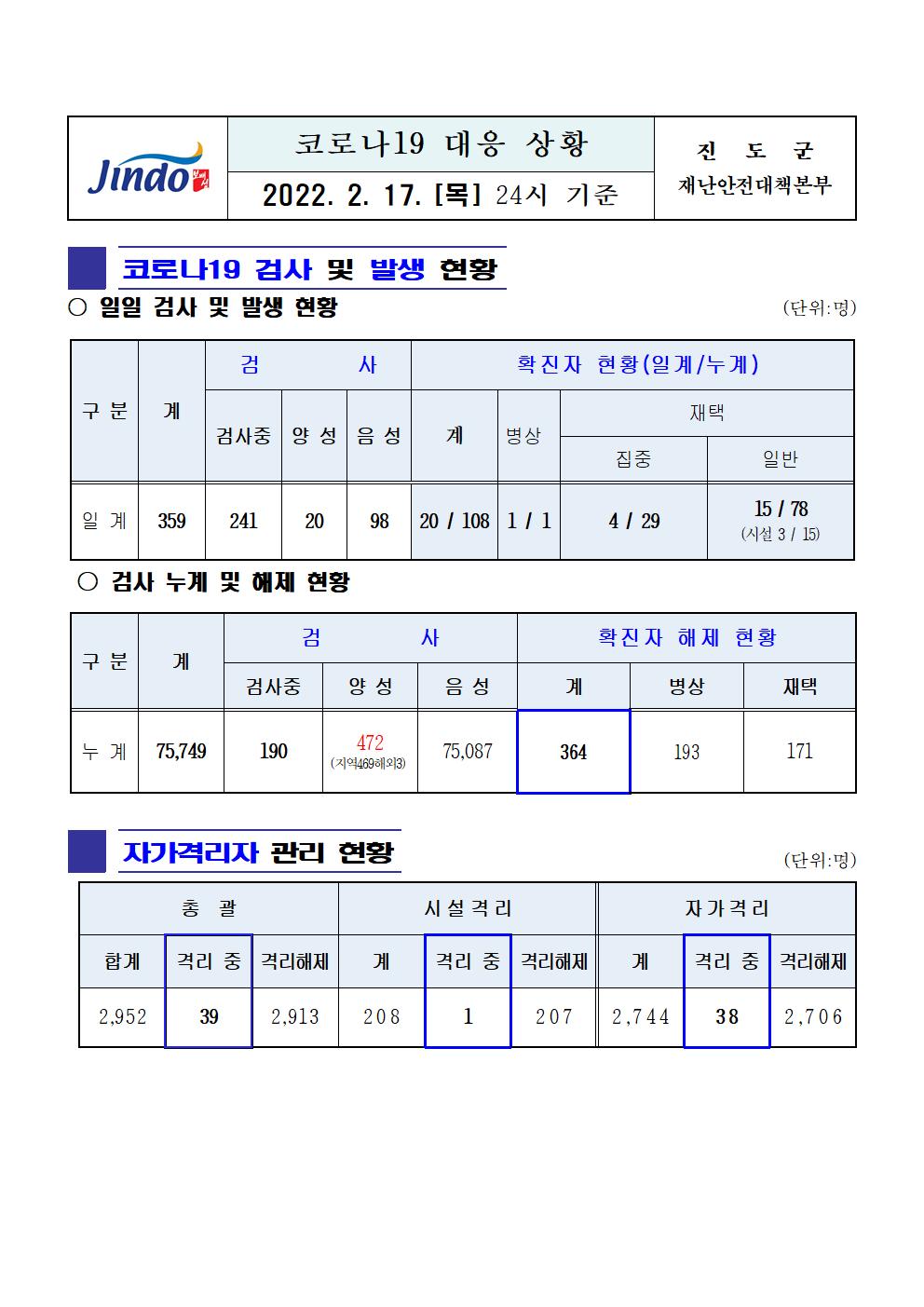 2022년 코로나 19 대응 일일상황보고(2월 17일 24시 기준) 첨부#1