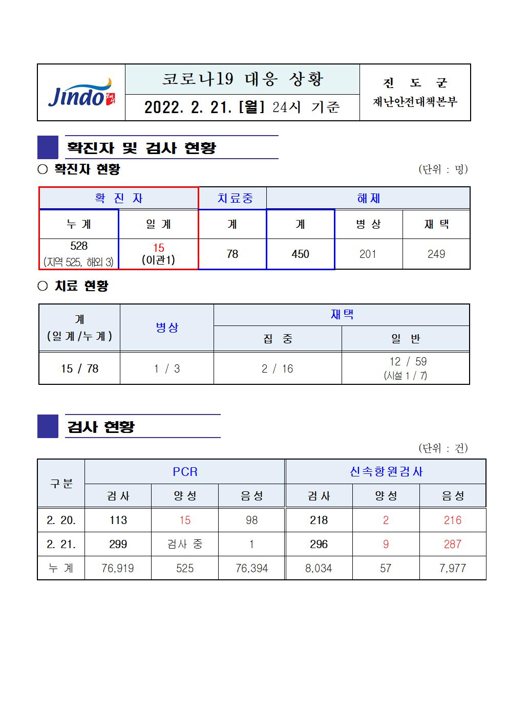 2022년 코로나 19 대응 일일상황보고(2월 21일 24시 기준) 첨부#1