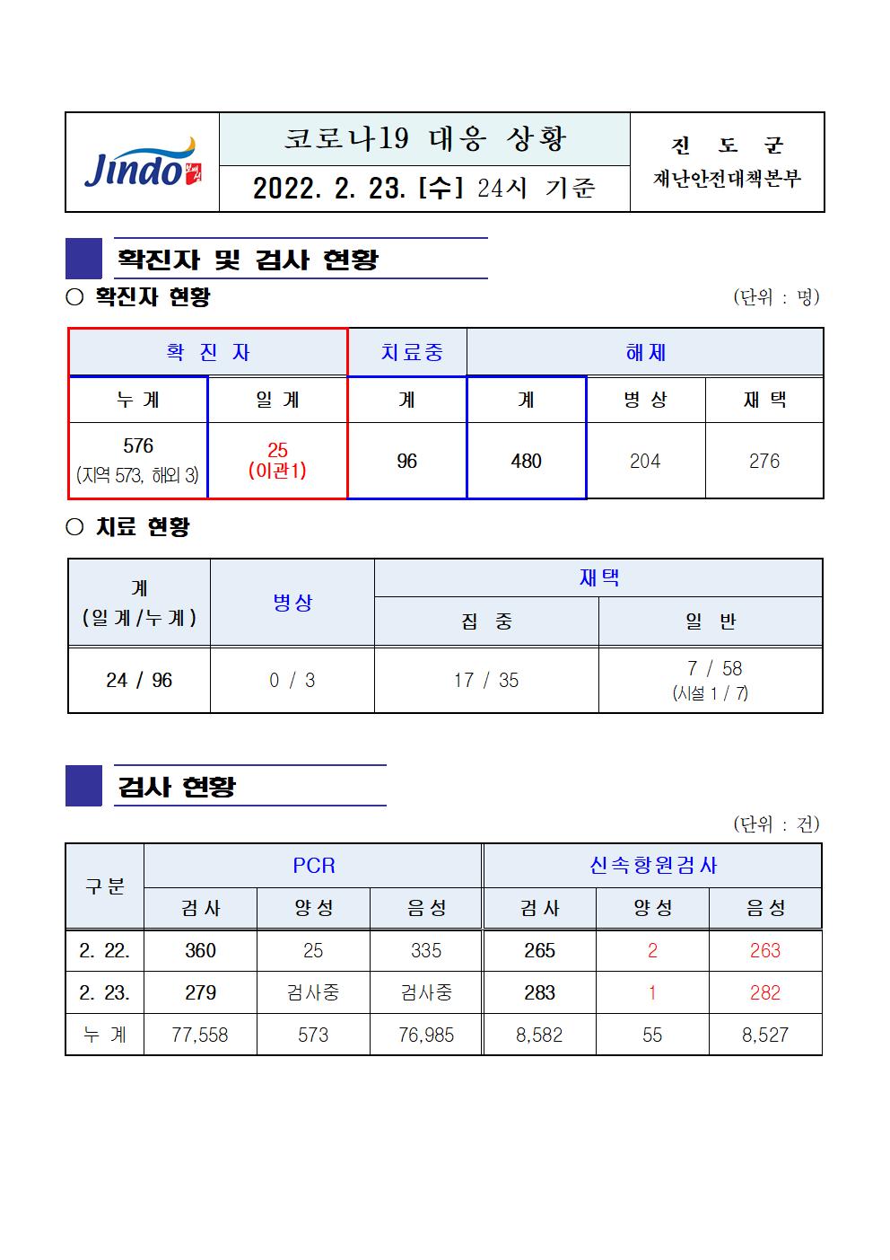 2022년 코로나 19 대응 일일상황보고(2월 23일 24시 기준) 첨부#1