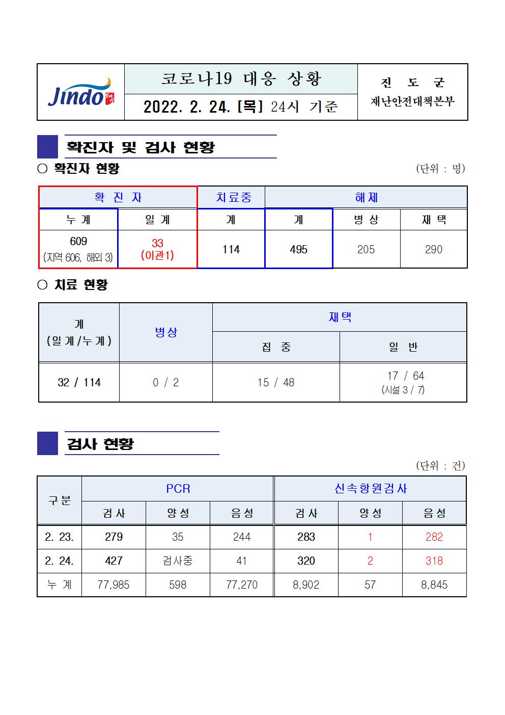 2022년 코로나 19 대응 일일상황보고(2월 24일 24시 기준) 첨부#1