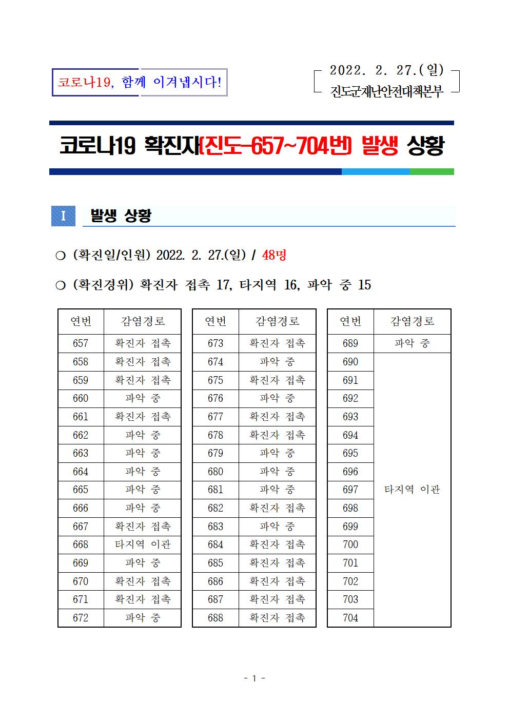 코로나 19 진도 657~704번 확진자 발생 상황 첨부#1