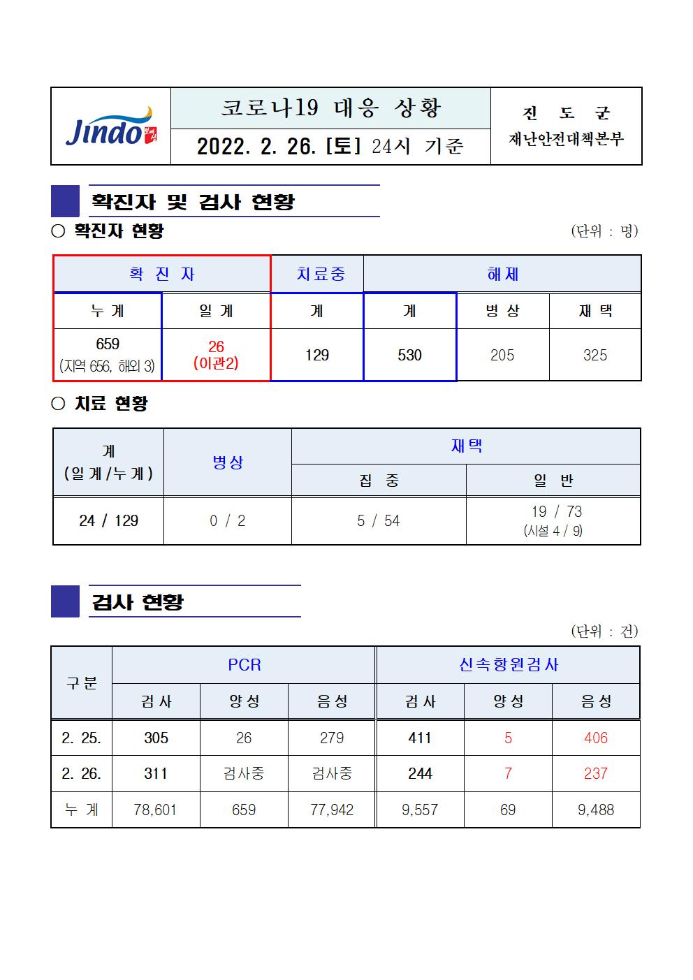 2022년 코로나 19 대응 일일상황보고(2월 26일 24시 기준) 첨부#1