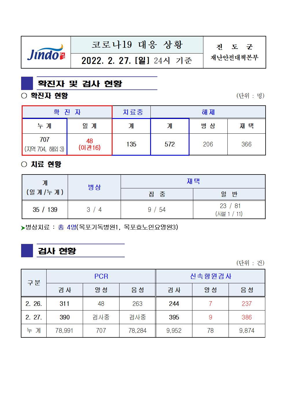 2022년 코로나 19 대응 일일상황보고(2월 27일 24시 기준) 첨부#1