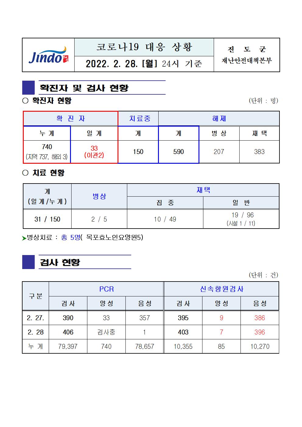 2022년 코로나 19 대응 일일상황보고(2월 28일 24시 기준) 첨부#1