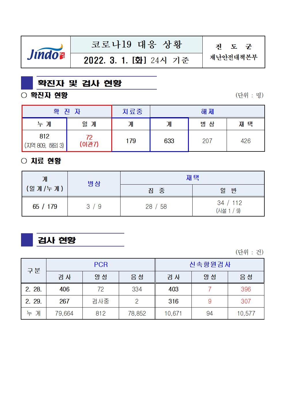 2022년 코로나 19 대응 일일상황보고(3월 1일 24시 기준) 첨부#1