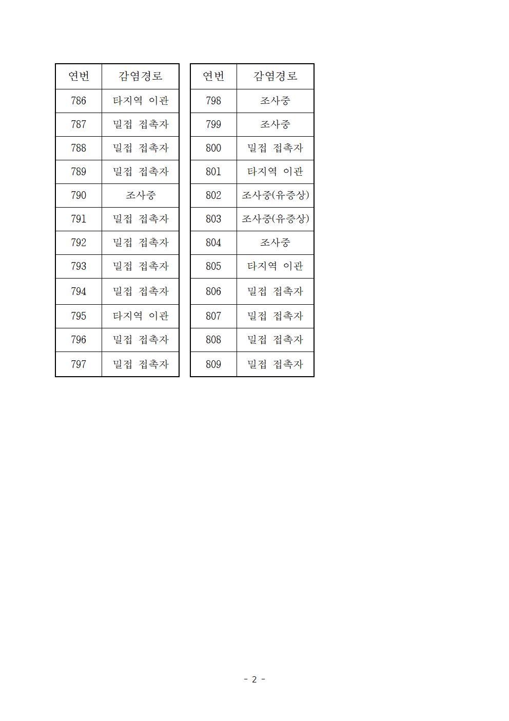 코로나 19 진도 758~809번 확진자 발생 상황 첨부#2