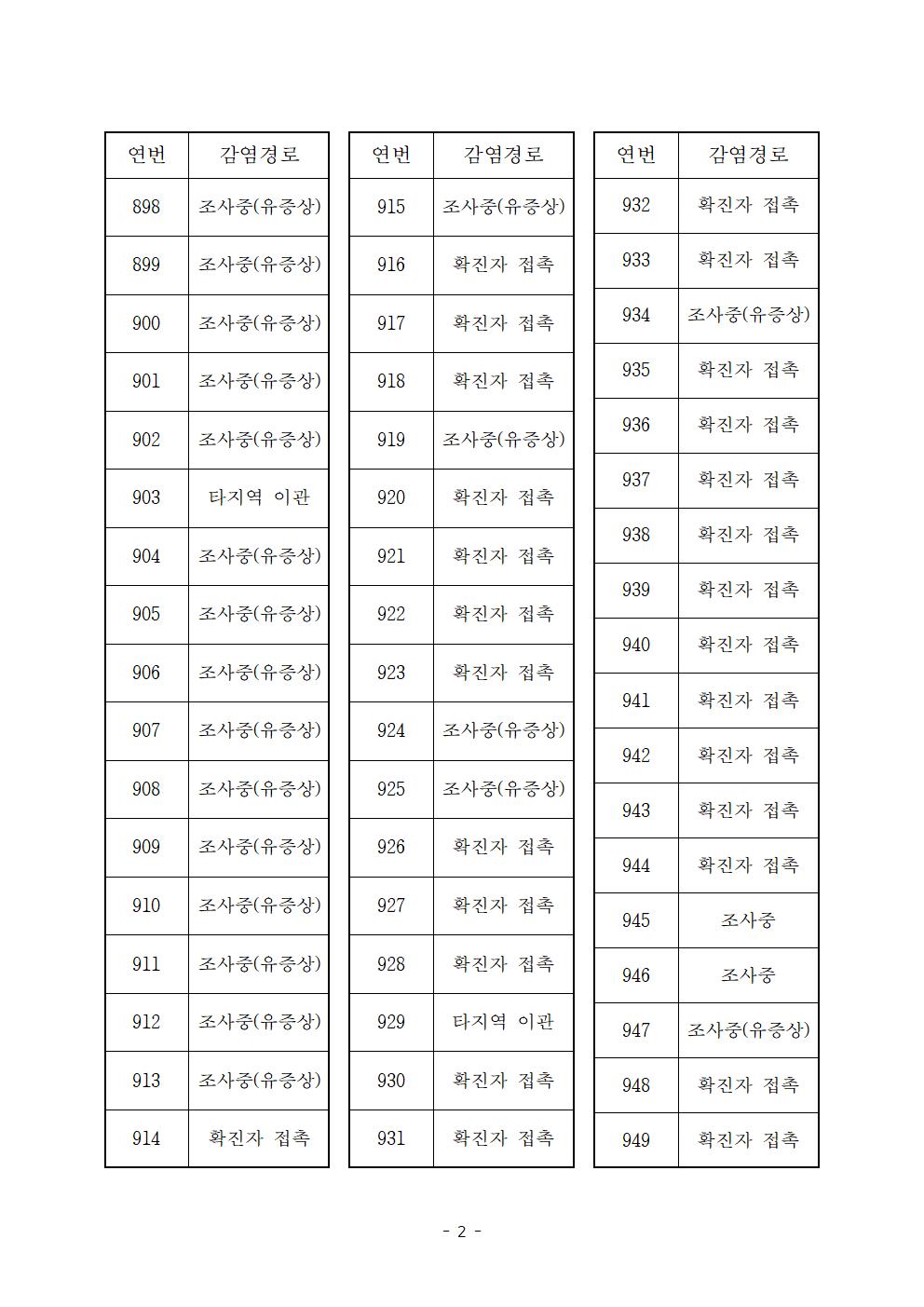 코로나 19 진도 862~949번 확진자 발생 상황 첨부#2