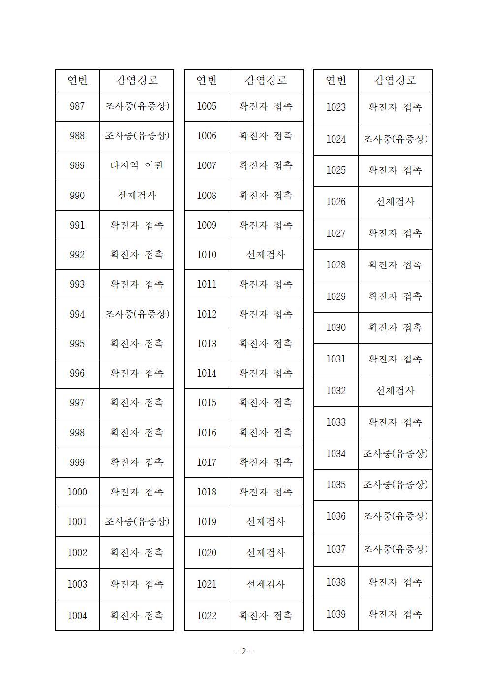 코로나 19 진도 950~1039번 확진자 발생 상황 첨부#2