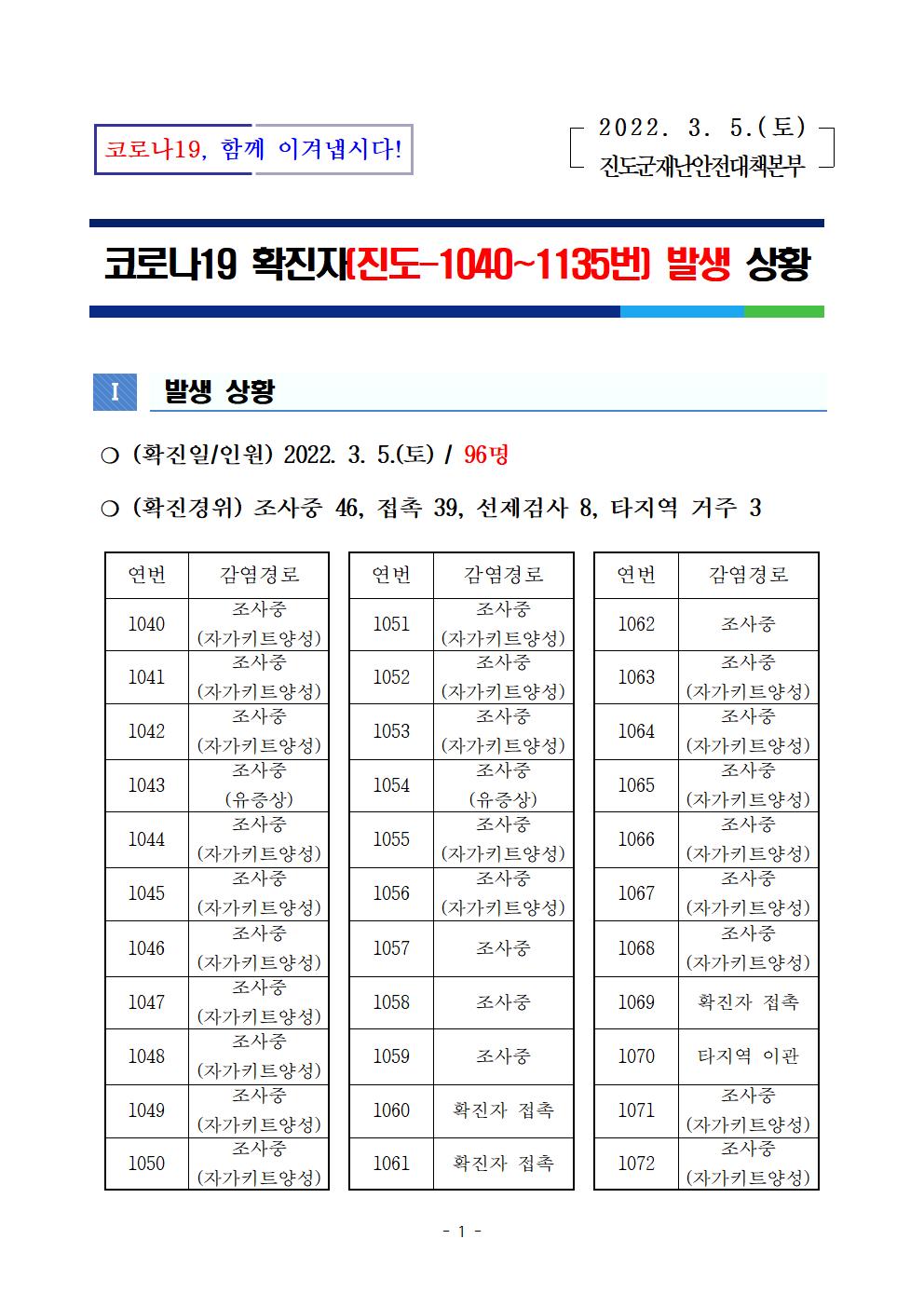 코로나 19 진도 1040~1135번 확진자 발생 상황 첨부#1