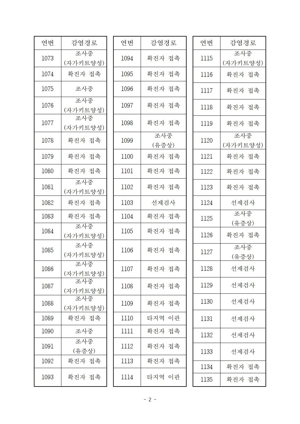 코로나 19 진도 1040~1135번 확진자 발생 상황 첨부#2