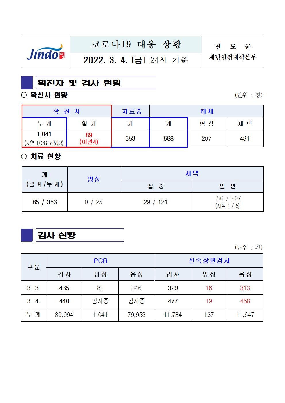 2022년 코로나 19 대응 일일상황보고(3월 4일 24시 기준) 첨부#1