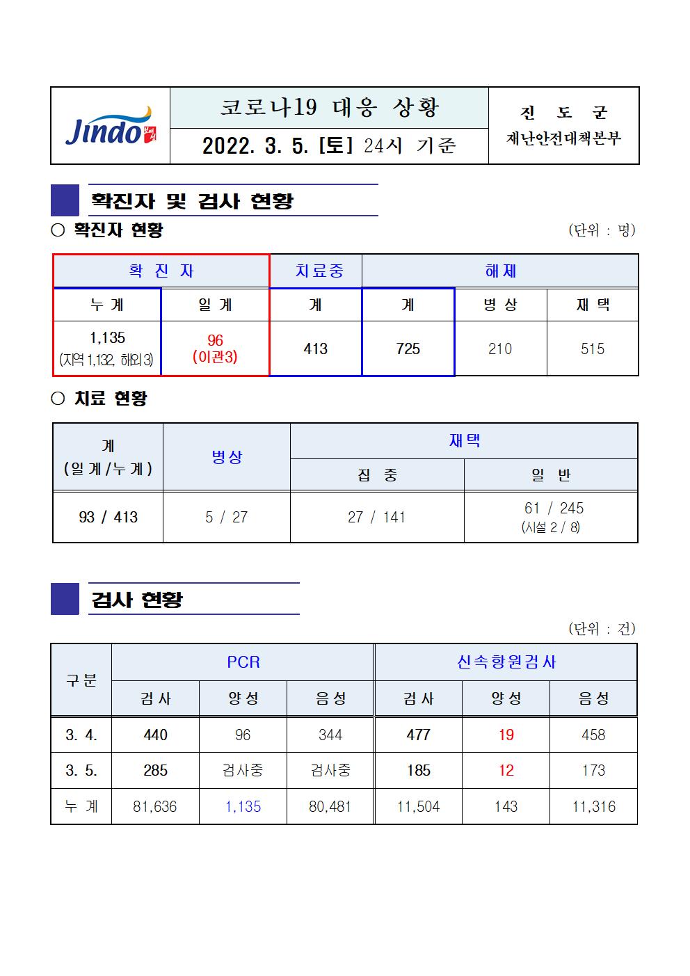 2022년 코로나 19 대응 일일상황보고(3월 5일 24시 기준) 첨부#1