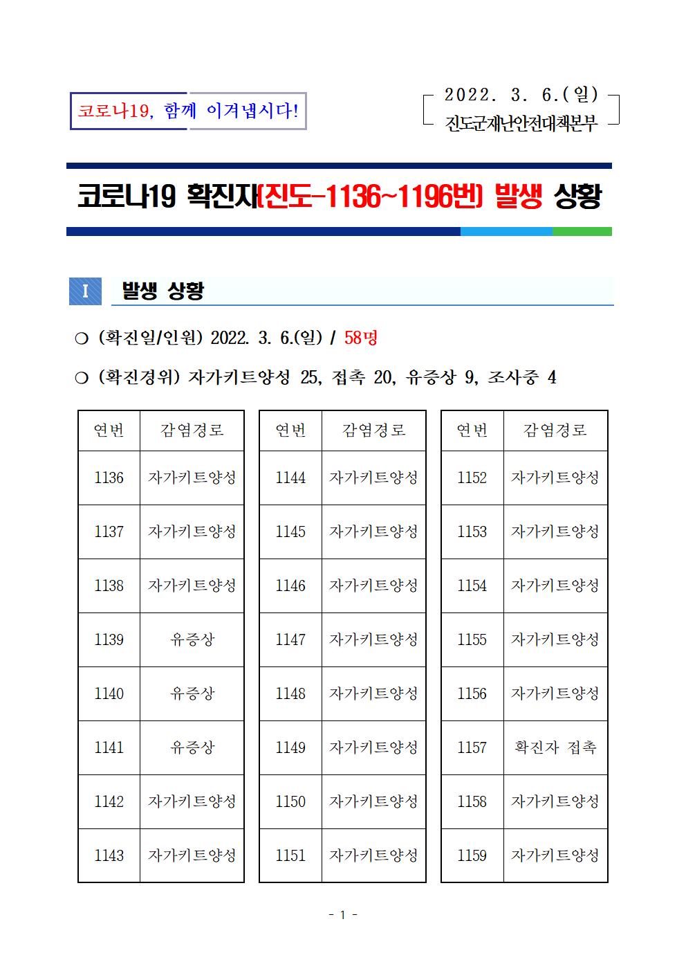 코로나 19 진도 1136~1193번 확진자 발생 상황 첨부#1