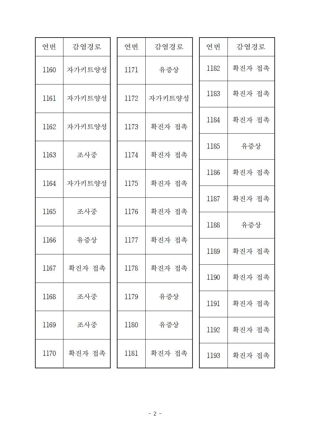 코로나 19 진도 1136~1193번 확진자 발생 상황 첨부#2