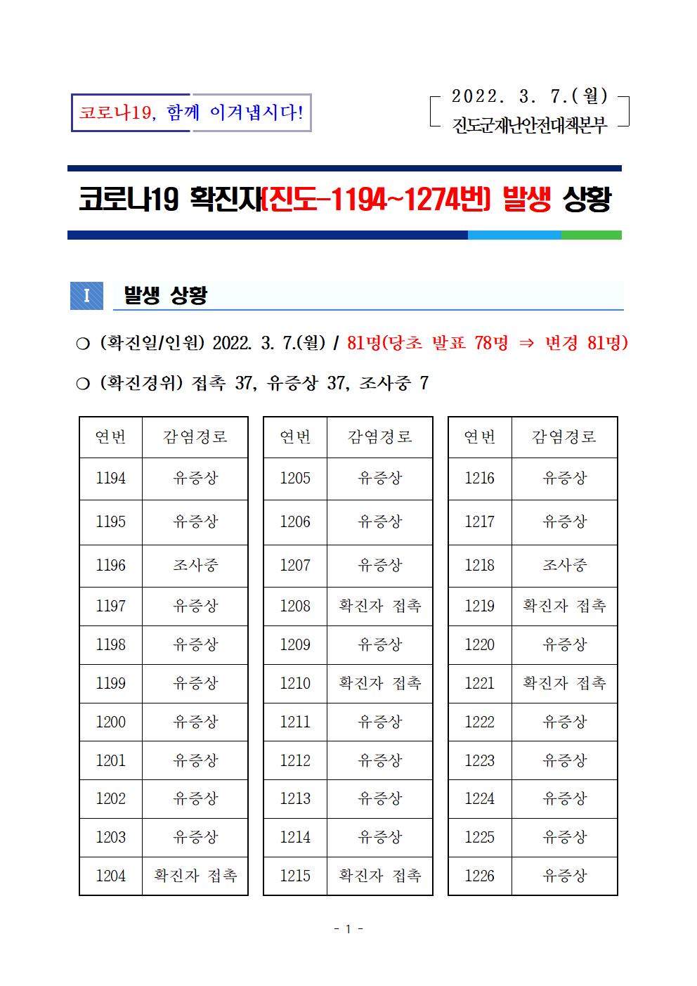 코로나 19 진도 1194~1274번 확진자 발생 상황 첨부#1