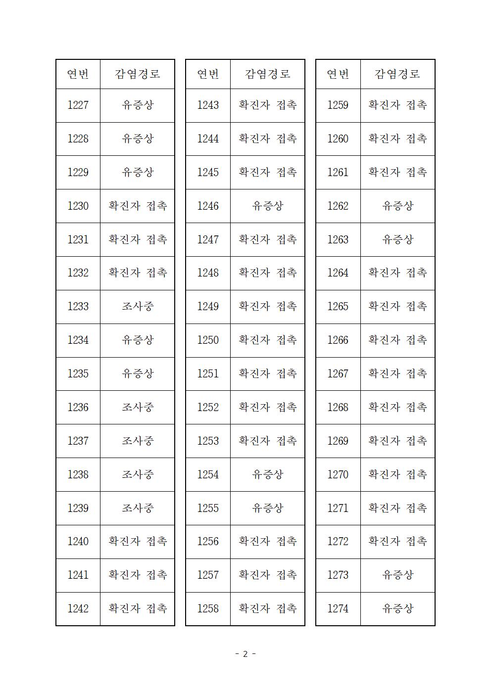 코로나 19 진도 1194~1274번 확진자 발생 상황 첨부#2